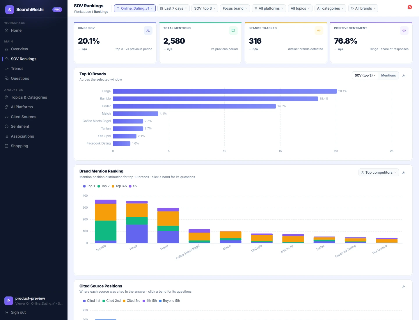SearchMeshi rankings view showing brand share-of-voice and mention positions across tracked questions.